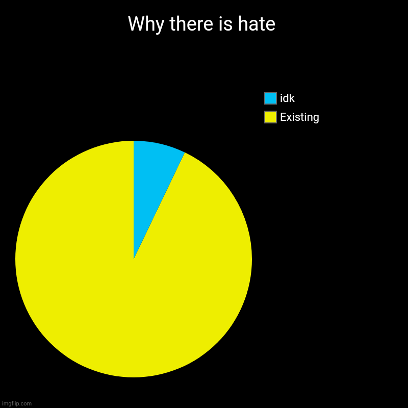 Why there is hate | Existing, idk | image tagged in charts,pie charts | made w/ Imgflip chart maker