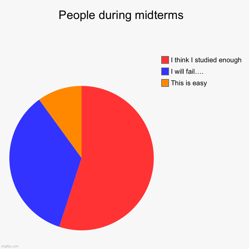 People during midterms  | This is easy, I will fail…., I think I studied enough | image tagged in charts,pie charts | made w/ Imgflip chart maker