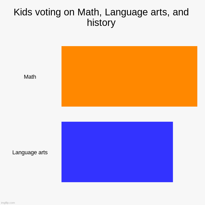 Kids vote | Kids voting on Math, Language arts, and history | Math, Language arts | image tagged in charts,bar charts | made w/ Imgflip chart maker