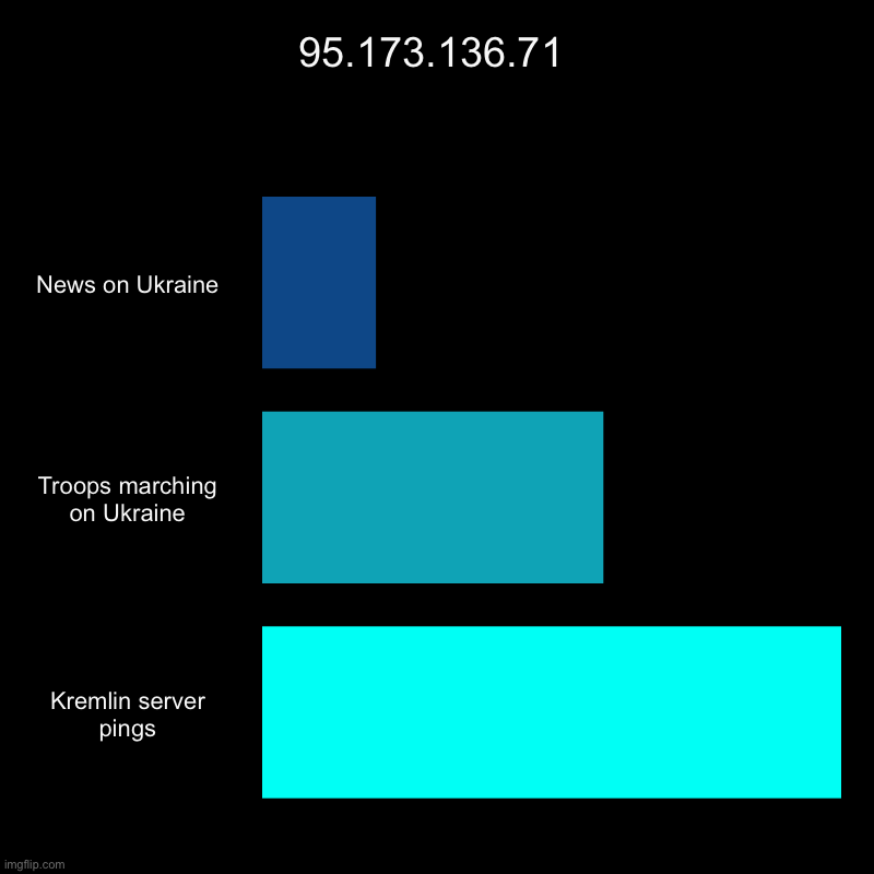 That unlucky coincidental DOB code | 95.173.136.71 | News on Ukraine, Troops marching on Ukraine, Kremlin server pings | image tagged in bar charts,ping,cybermen,russia,ukraine,code | made w/ Imgflip chart maker