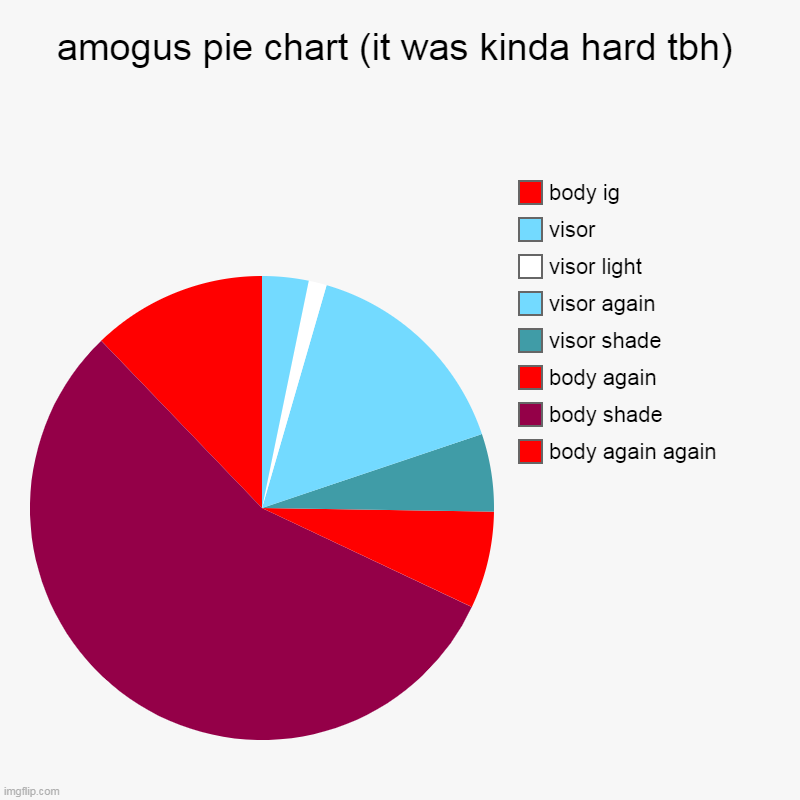 amogus pie chart | amogus pie chart (it was kinda hard tbh) | body again again, body shade, body again, visor shade, visor again, visor light, visor, body ig | image tagged in charts,pie charts,among us,amogus | made w/ Imgflip chart maker