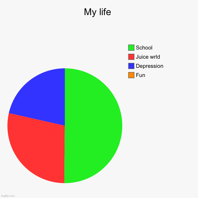 E | My life | Fun, Depression, Juice wrld, School | image tagged in charts,pie charts,life | made w/ Imgflip chart maker