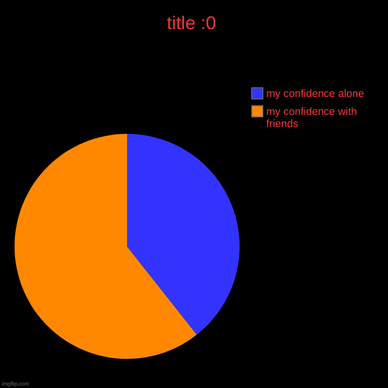 title :0 | my confidence with friends, my confidence alone | image tagged in charts,pie charts | made w/ Imgflip chart maker