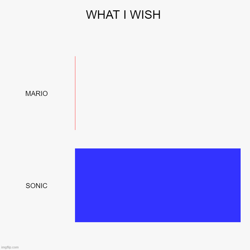 WHAT I WISH | WHAT I WISH | MARIO, SONIC | image tagged in charts,bar charts | made w/ Imgflip chart maker