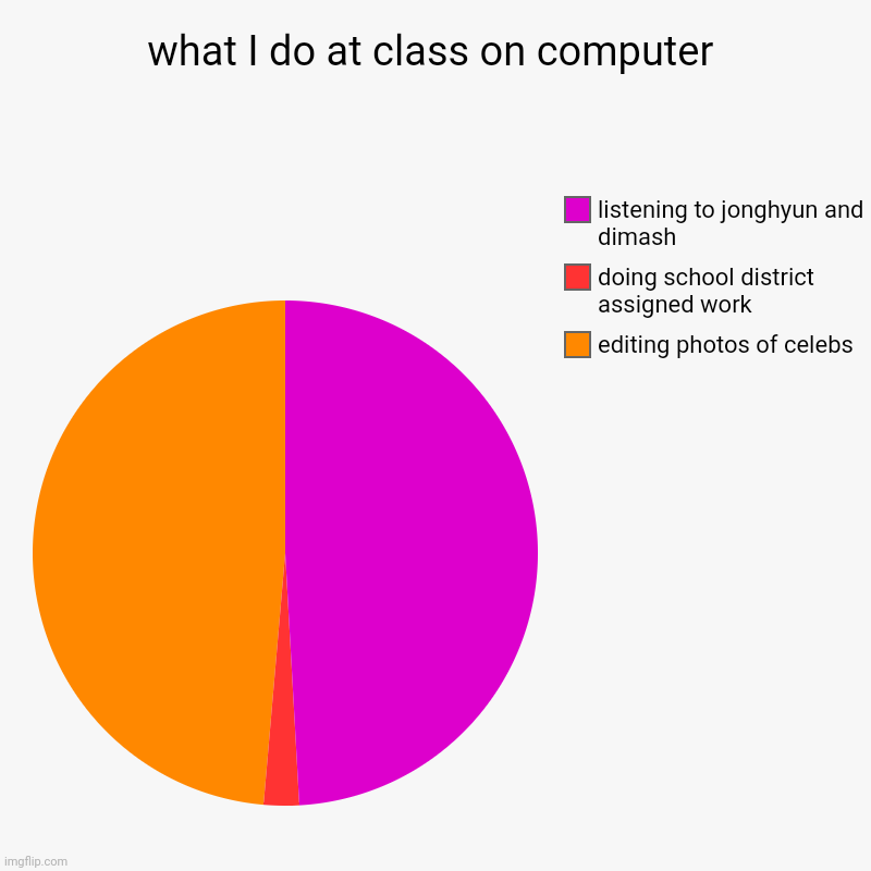 I'd love to show the edited photos but I can't rn | what I do at class on computer | editing photos of celebs, doing school district assigned work, listening to jonghyun and dimash | image tagged in charts,pie charts | made w/ Imgflip chart maker