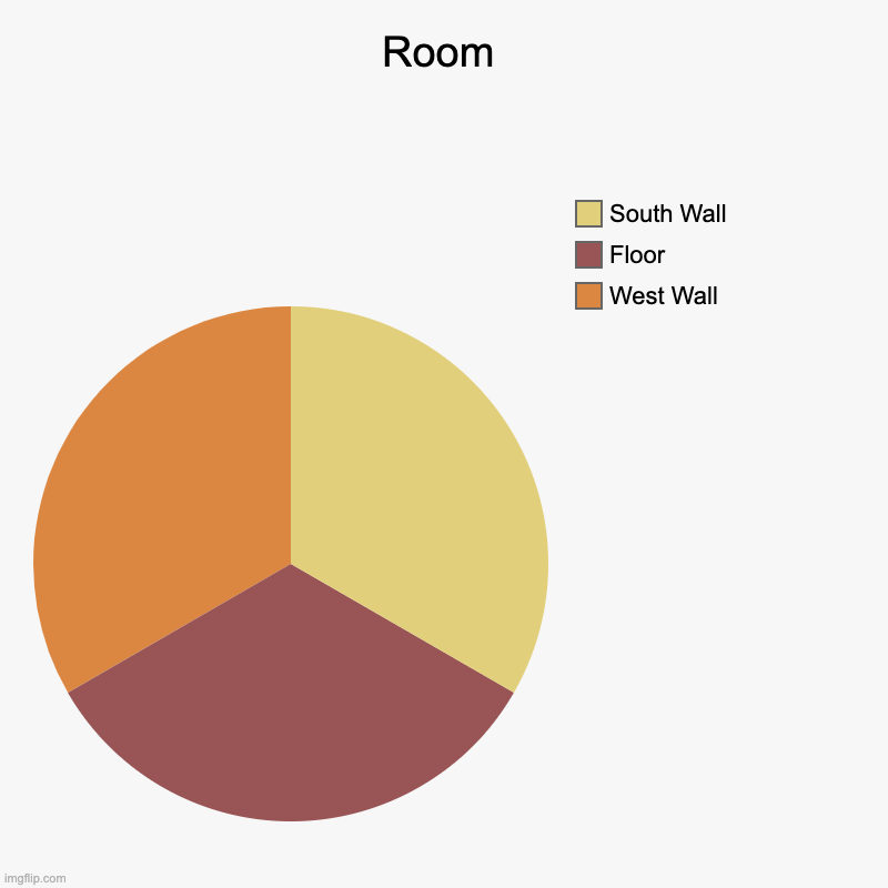 Another one of these... | Room | West Wall, Floor, South Wall | image tagged in charts,pie charts | made w/ Imgflip chart maker