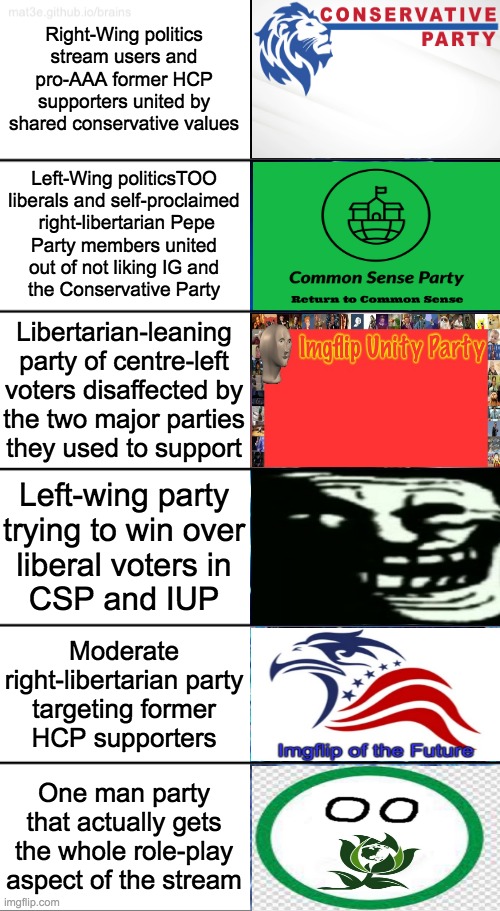 I predict CP and CSP will each get 10-15 votes, IUP will get 5-10 votes, and the other parties will get 2 or 3 votes each. | Right-Wing politics stream users and pro-AAA former HCP supporters united by shared conservative values; Left-Wing politicsTOO liberals and self-proclaimed
 right-libertarian Pepe
Party members united
out of not liking IG and
the Conservative Party; Libertarian-leaning party of centre-left voters disaffected by
the two major parties
they used to support; Left-wing party
trying to win over
liberal voters in
CSP and IUP; Moderate
right-libertarian party
targeting former
HCP supporters; One man party that actually gets the whole role-play aspect of the stream | image tagged in merry christmas,happy halloween,happy new year | made w/ Imgflip meme maker