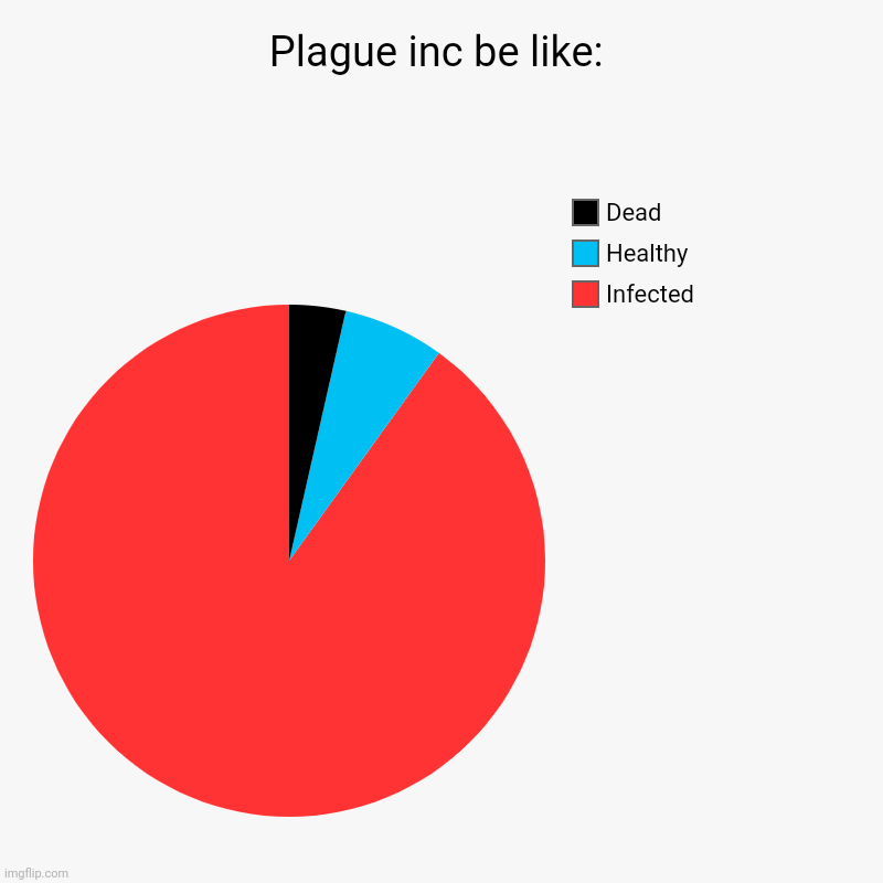 Plague inc be like: | Infected , Healthy, Dead | image tagged in charts,pie charts | made w/ Imgflip chart maker