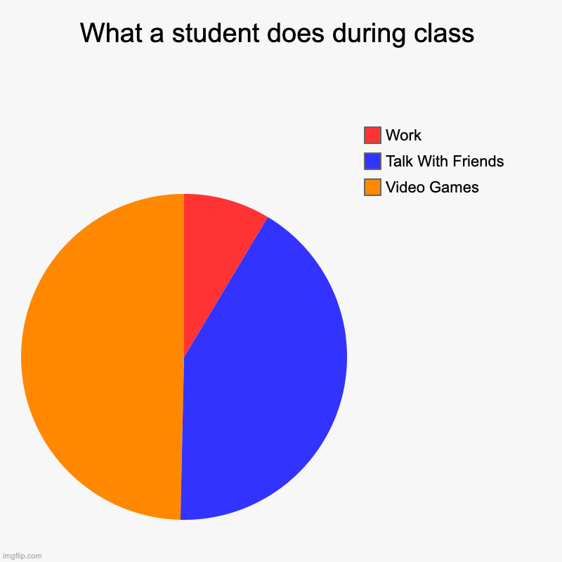 What a student does during class | Video Games, Talk With Friends, Work | image tagged in charts,pie charts | made w/ Imgflip chart maker