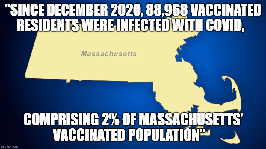 Vaccination, Covid, Massachusetts, Dec 2021 | "SINCE DECEMBER 2020, 88,968 VACCINATED RESIDENTS WERE INFECTED WITH COVID, COMPRISING 2% OF MASSACHUSETTS’ VACCINATED POPULATION" | image tagged in massachusetts,covid-19 | made w/ Imgflip meme maker