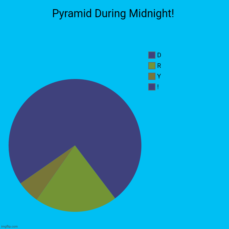 Pyramid During Midnight! | !, Y, R, D | image tagged in memes,sand,dust | made w/ Imgflip chart maker