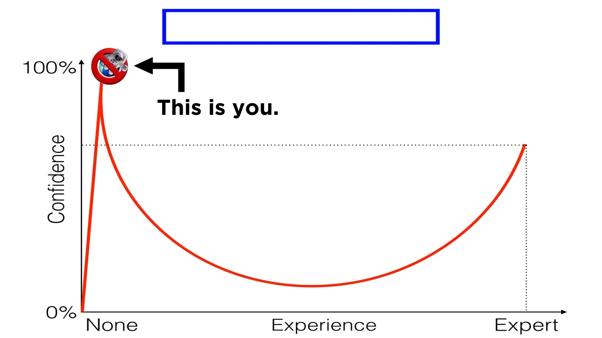 High Quality Confidence Graph Blank Meme Template