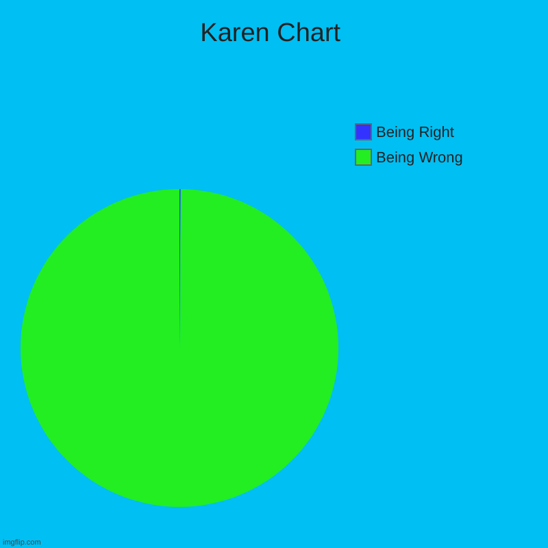 yes | Karen Chart | Being Wrong, Being Right | image tagged in charts,pie charts | made w/ Imgflip chart maker