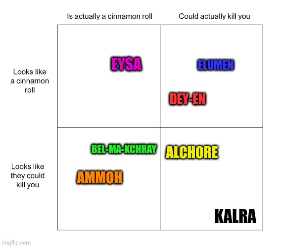 I need some more exotic names that fit the theme. Help? | EYSA; ELUMEN; DEY-EN; BEL-MA-KCHRAY; ALCHORE; AMMOH; KALRA | image tagged in alignment chart | made w/ Imgflip meme maker