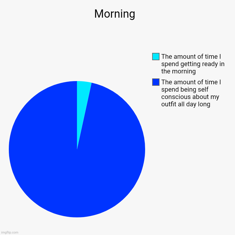 Morning  | The amount of time I spend being self conscious about my outfit all day long , The amount of time I spend getting ready in the mo | image tagged in charts,pie charts | made w/ Imgflip chart maker