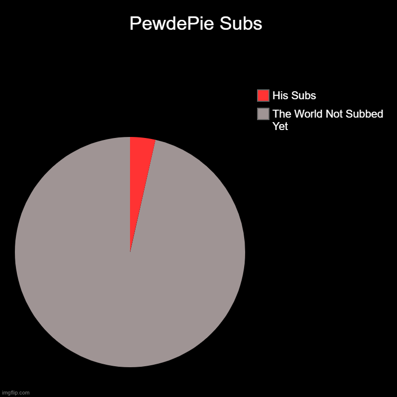 PewdePie Subs | The World Not Subbed Yet, His Subs | image tagged in charts,pie charts | made w/ Imgflip chart maker
