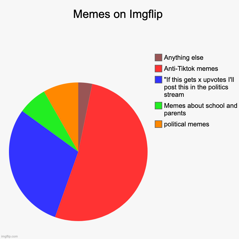 Don't know what title I should put here. | Memes on Imgflip | political memes, Memes about school and parents, "If this gets x upvotes I'll post this in the politics stream, Anti-Tikt | image tagged in charts,pie charts,imgflip,tiktok | made w/ Imgflip chart maker