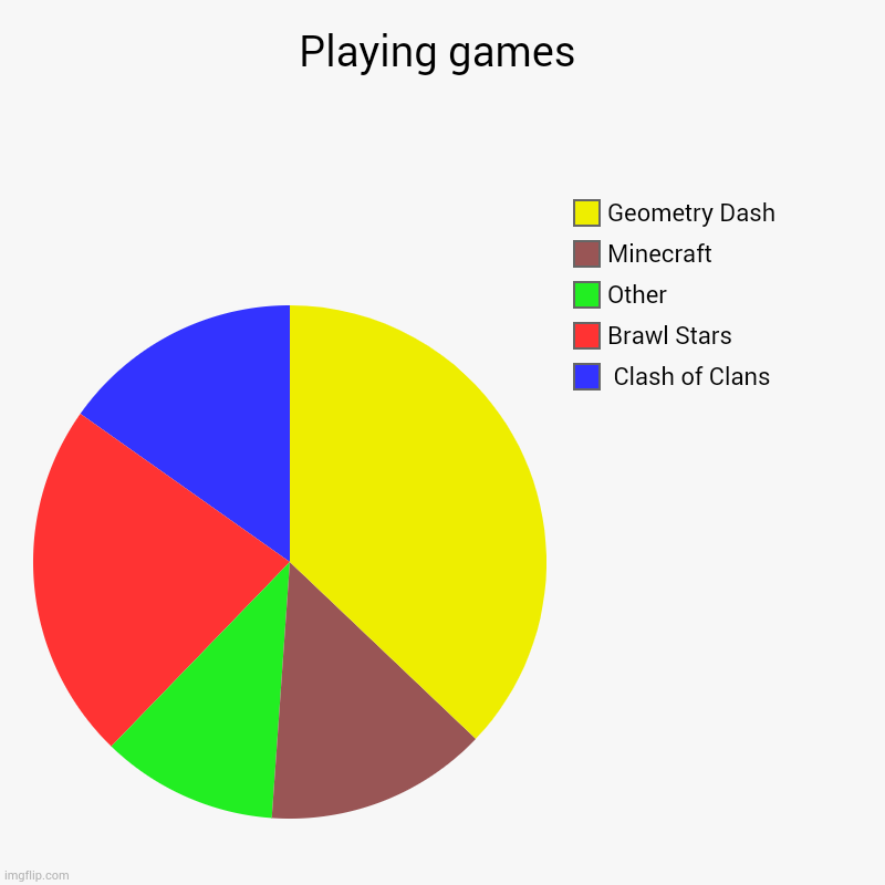 Playing games | Playing games |  Clash of Clans, Brawl Stars, Other, Minecraft, Geometry Dash | image tagged in charts,pie charts | made w/ Imgflip chart maker