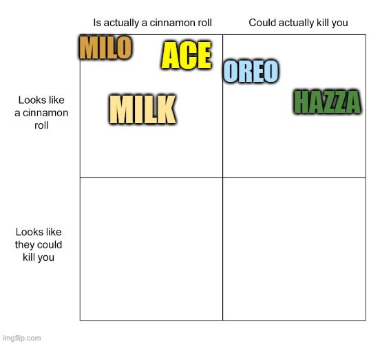 idk | MILO; ACE; OREO; HAZZA; MILK | image tagged in alignment chart | made w/ Imgflip meme maker