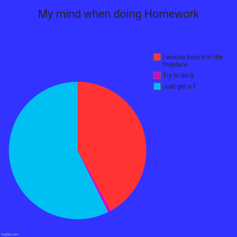 My mind when doing Homework | Just get a F, Try to do it  , I wanna burn it in the fireplace | image tagged in charts,pie charts | made w/ Imgflip chart maker