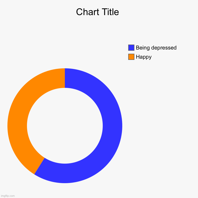 Happy, Being depressed | image tagged in charts,donut charts | made w/ Imgflip chart maker
