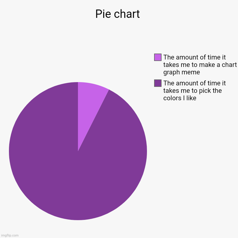 Pie chart | The amount of time it takes me to pick the colors I like, The amount of time it takes me to make a chart graph meme | image tagged in charts,pie charts | made w/ Imgflip chart maker