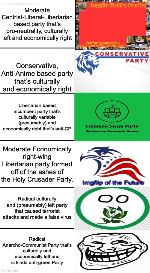 My views on the main parties (Sus Annie Party hasn’t even been talked about) | Moderate Centrist-Liberal-Libertarian based party that’s pro-neutrality, culturally left and economically right; Conservative, Anti-Anime based party that’s culturally and economically right; Libertarian based incumbent party that’s culturally variable (presumably) and economically right that’s anti-CP; Moderate Economically right-wing Libertarian party formed off of the ashes of the Holy Crusader Party. Radical culturally and (presumably) left party that caused terrorist attacks and made a false virus; Radical Anarcho-Communist Party that’s culturally and economically left and is kinda anti-green Party | image tagged in 6-tier expanding brain | made w/ Imgflip meme maker