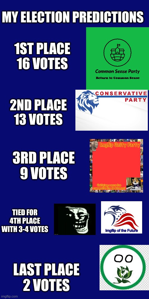 MY ELECTION PREDICTIONS; 1ST PLACE
16 VOTES; 2ND PLACE
13 VOTES; 3RD PLACE
9 VOTES; TIED FOR 4TH PLACE
WITH 3-4 VOTES; LAST PLACE
2 VOTES | image tagged in predictions,election | made w/ Imgflip meme maker
