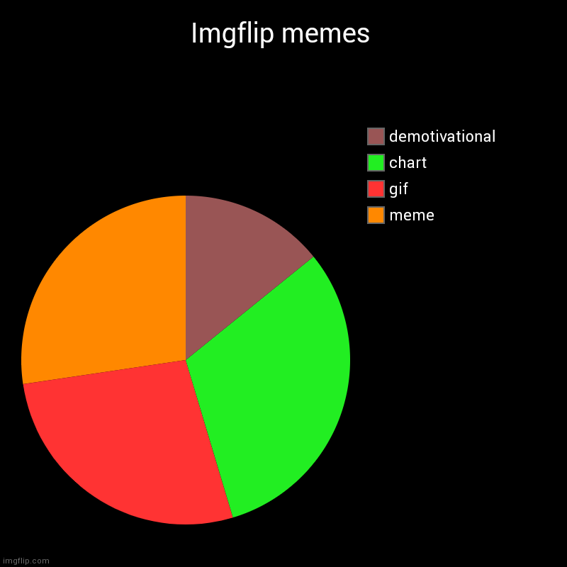 Imgflip memes | Imgflip memes | meme, gif, chart, demotivational | image tagged in charts,pie charts,memes,gifs,demotivationals | made w/ Imgflip chart maker