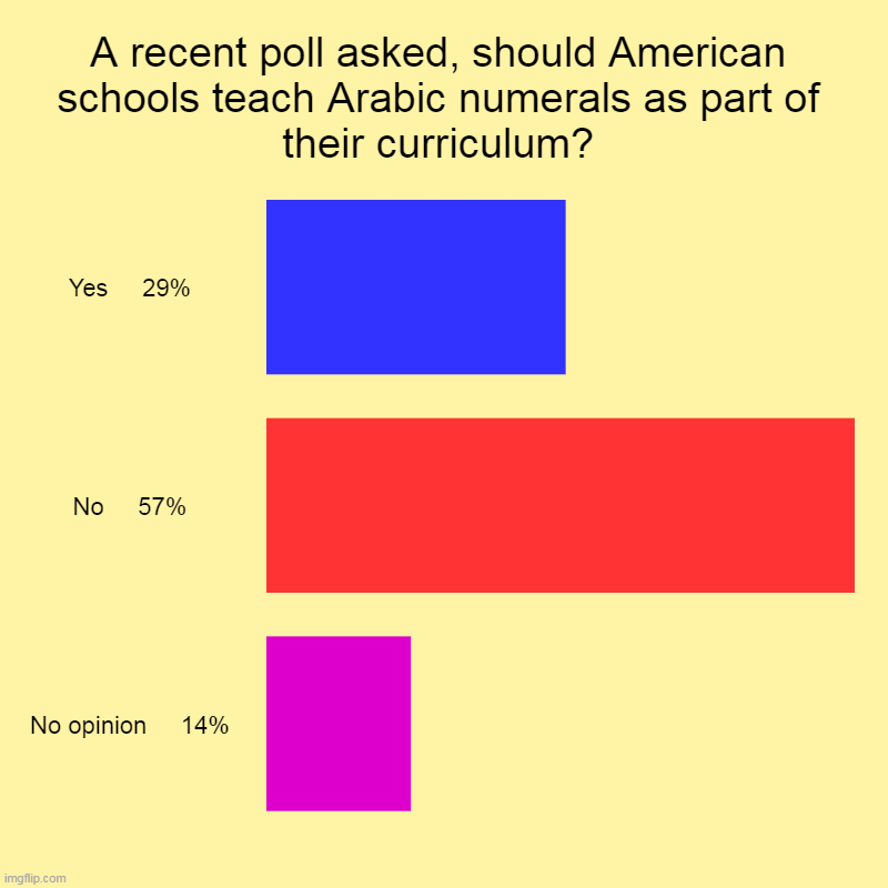 Teachers should be allowed to teach, and parents should get out of the way. That would make the year MMXXII a bit smarter. | A recent poll asked, should American schools teach Arabic numerals as part of their curriculum? | Yes     29%, No     57%, No opinion     14 | image tagged in charts,bar charts,teachers,professional,parents,amateurs | made w/ Imgflip chart maker
