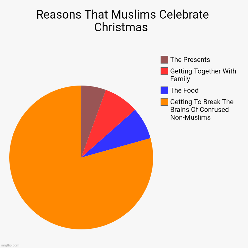 Reasons That Muslims Celebrate Christmas  | Getting To Break The Brains Of Confused Non-Muslims , The Food, Getting Together With Family, Th | image tagged in charts,pie charts | made w/ Imgflip chart maker