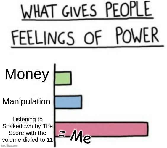 Hehe yes >:) | Money; Manipulation; Listening to Shakedown by The Score with the volume dialed to 11; = Me | image tagged in what gives people feelings of power but its custom,rock music,dark humor,you dare oppose me mortal | made w/ Imgflip meme maker