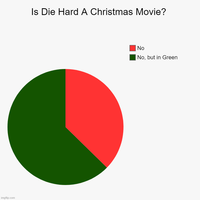 Jesus never said: "Come unto me at Nakatomi, steal and slaughter  and blow sh*t up. Blessed is he who throws Hans off the roof." | Is Die Hard A Christmas Movie? | No, but in Green, No | image tagged in charts,pie charts,die hard,jesus,christmas | made w/ Imgflip chart maker