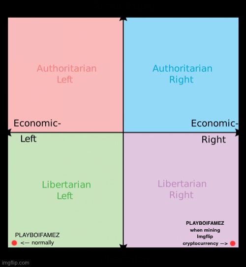 Political compass | PLAYBOIFAMEZ <— normally PLAYBOIFAMEZ when mining Imgflip cryptocurrency —> | image tagged in political compass | made w/ Imgflip meme maker