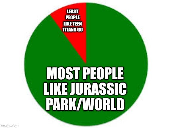 Jurassic Park/World vs Teen Titans Go Pie Chart | LEAST PEOPLE LIKE TEEN TITANS GO; MOST PEOPLE LIKE JURASSIC PARK/WORLD | image tagged in pie chart,jurassic park,jurassic world,teen titans go,memes | made w/ Imgflip meme maker