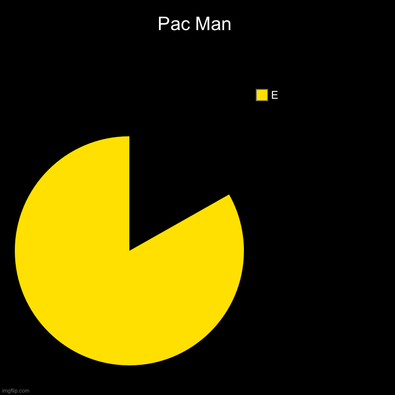 P A C M A N | Pac Man | E | image tagged in charts,pie charts | made w/ Imgflip chart maker