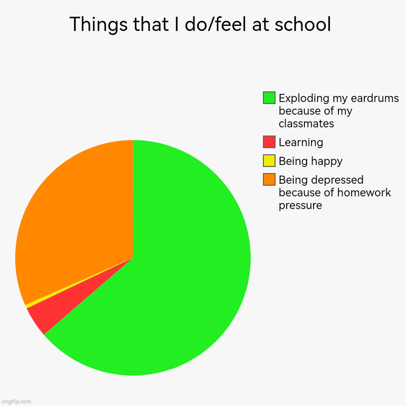 Things that I do/feel at school | Being depressed because of homework pressure, Being happy, Learning, Exploding my eardrums because of my c | image tagged in charts,pie charts | made w/ Imgflip chart maker