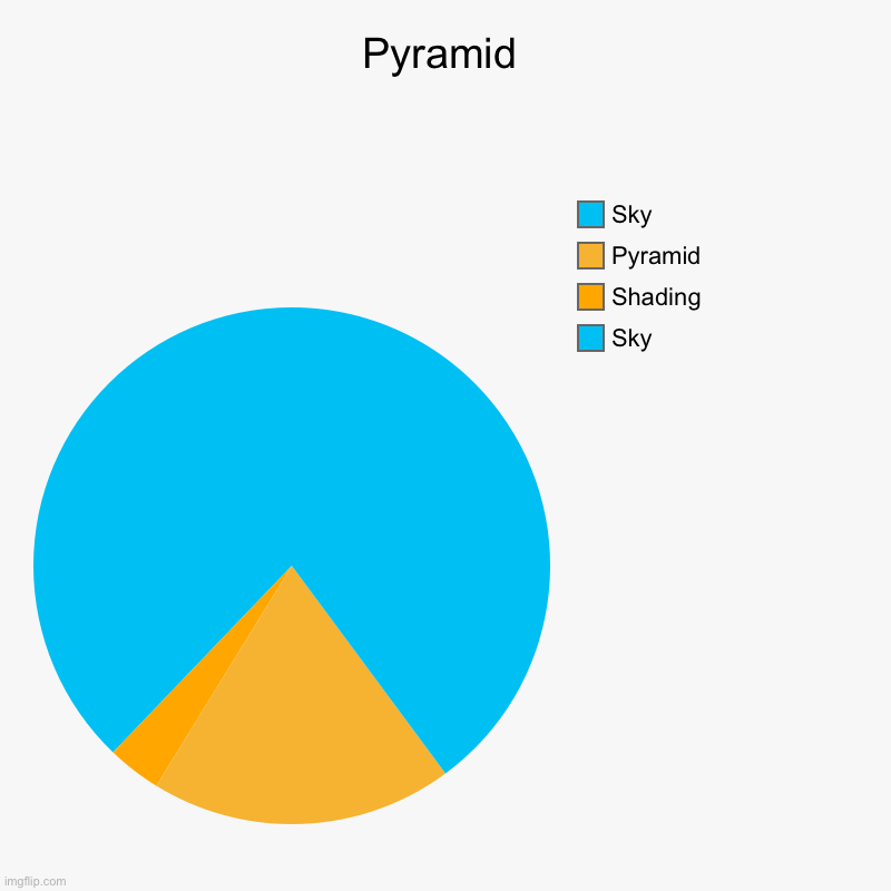 The chart maker is capable of miraculous things | Pyramid | Sky, Shading, Pyramid, Sky | image tagged in charts,pie charts | made w/ Imgflip chart maker