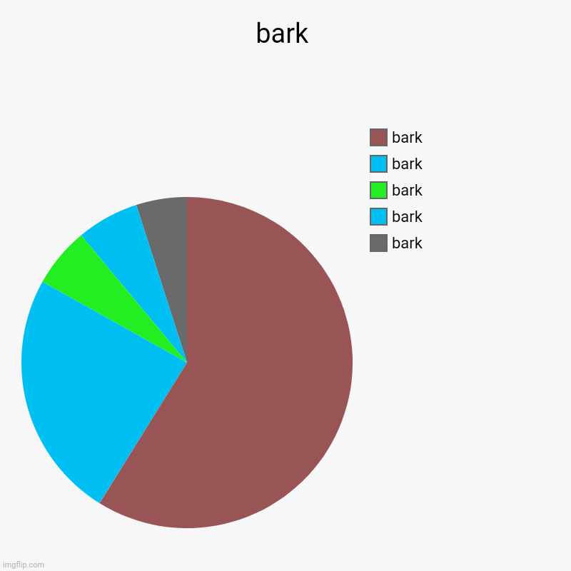bark | bark | bark, bark, bark, bark, bark | image tagged in charts,pie charts | made w/ Imgflip chart maker