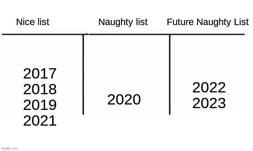 2022/3 in the naughty list | Nice list                  Naughty list       Future Naughty List; 2022
2023; 2017
2018
2019
2021; 2020 | image tagged in christmas,naughty list,future,santa | made w/ Imgflip meme maker