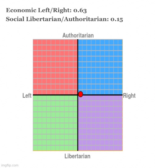 The Progressive Party stands here on the Political Compass | made w/ Imgflip meme maker
