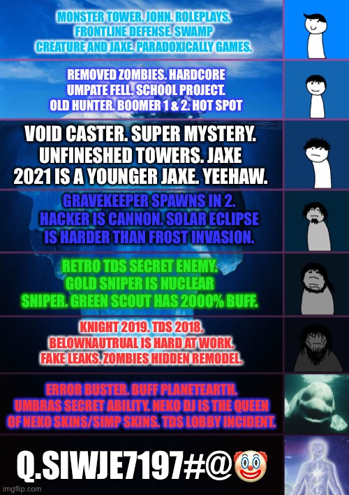 iceberg levels tiers | MONSTER TOWER. JOHN. ROLEPLAYS. FRONTLINE DEFENSE. SWAMP CREATURE AND JAXE. PARADOXICALLY GAMES. REMOVED ZOMBIES. HARDCORE UMPATE FELL. SCHOOL PROJECT. OLD HUNTER. BOOMER 1 & 2. HOT SPOT; VOID CASTER. SUPER MYSTERY. UNFINESHED TOWERS. JAXE 2021 IS A YOUNGER JAXE. YEEHAW. GRAVEKEEPER SPAWNS IN 2. HACKER IS CANNON. SOLAR ECLIPSE IS HARDER THAN FROST INVASION. RETRO TDS SECRET ENEMY. GOLD SNIPER IS NUCLEAR SNIPER. GREEN SCOUT HAS 2000% BUFF. KNIGHT 2019. TDS 2018. BELOWNAUTRUAL IS HARD AT WORK. FAKE LEAKS. ZOMBIES HIDDEN REMODEL. ERROR BUSTER. BUFF PLANETEARTH. UMBRAS SECRET ABILITY. NEKO DJ IS THE QUEEN OF NEKO SKINS/SIMP SKINS. TDS LOBBY INCIDENT. Q.SIWJE7197#@🤡 | image tagged in iceberg levels tiers | made w/ Imgflip meme maker