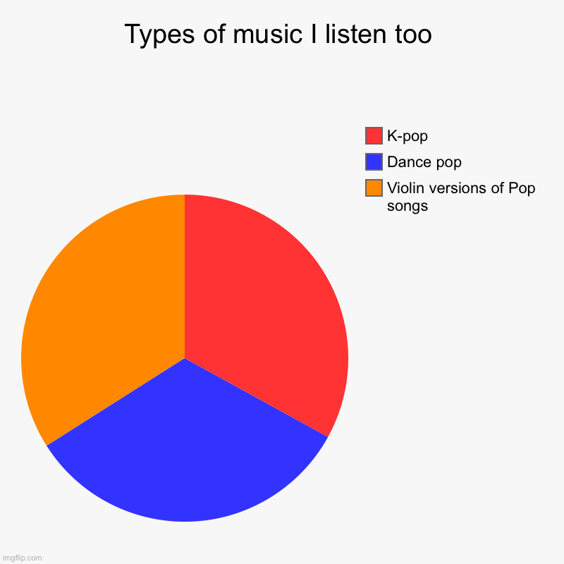 Types of music I listen too | Violin versions of Pop songs, Dance pop, K-pop | image tagged in charts,pie charts | made w/ Imgflip chart maker