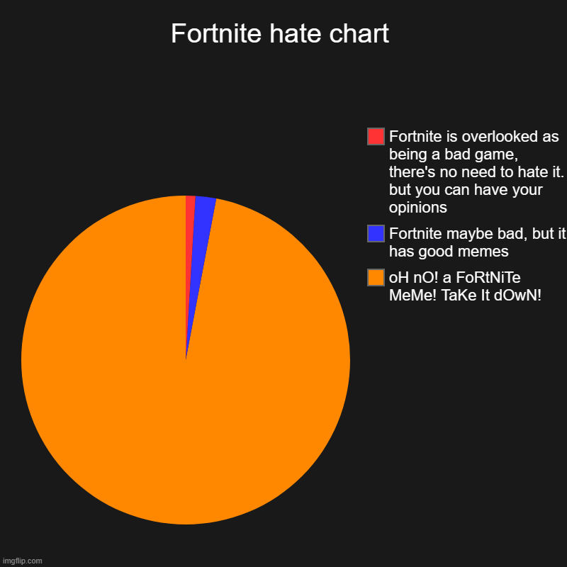 :| | Fortnite hate chart | oH nO! a FoRtNiTe MeMe! TaKe It dOwN!, Fortnite maybe bad, but it has good memes, Fortnite is overlooked as being a ba | image tagged in charts,pie charts | made w/ Imgflip chart maker
