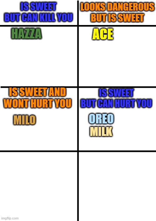 me and my pokemon | IS SWEET BUT CAN KILL YOU; LOOKS DANGEROUS BUT IS SWEET; HAZZA; ACE; IS SWEET AND WONT HURT YOU; IS SWEET BUT CAN HURT YOU; OREO; MILO; MILK | image tagged in comparison chart | made w/ Imgflip meme maker