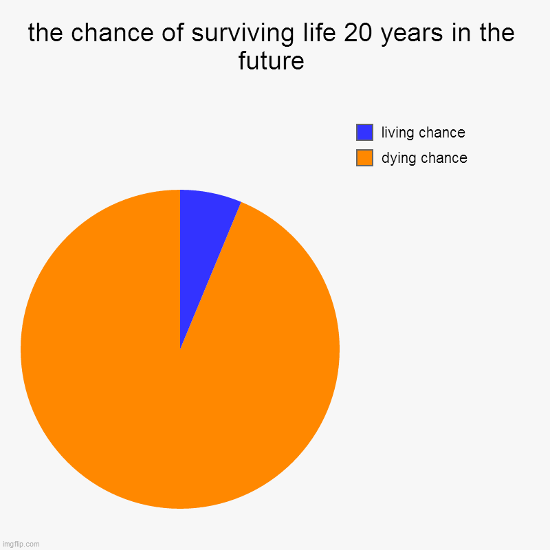 the chance of surviving life 20 years in the future! | the chance of surviving life 20 years in the future |  dying chance,  living chance | image tagged in charts,pie charts,life odds,20 years in the future,facts,believe it or not | made w/ Imgflip chart maker