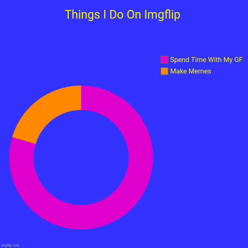 Love is cool | Things I Do On Imgflip | Make Memes, Spend Time With My GF | image tagged in love | made w/ Imgflip chart maker