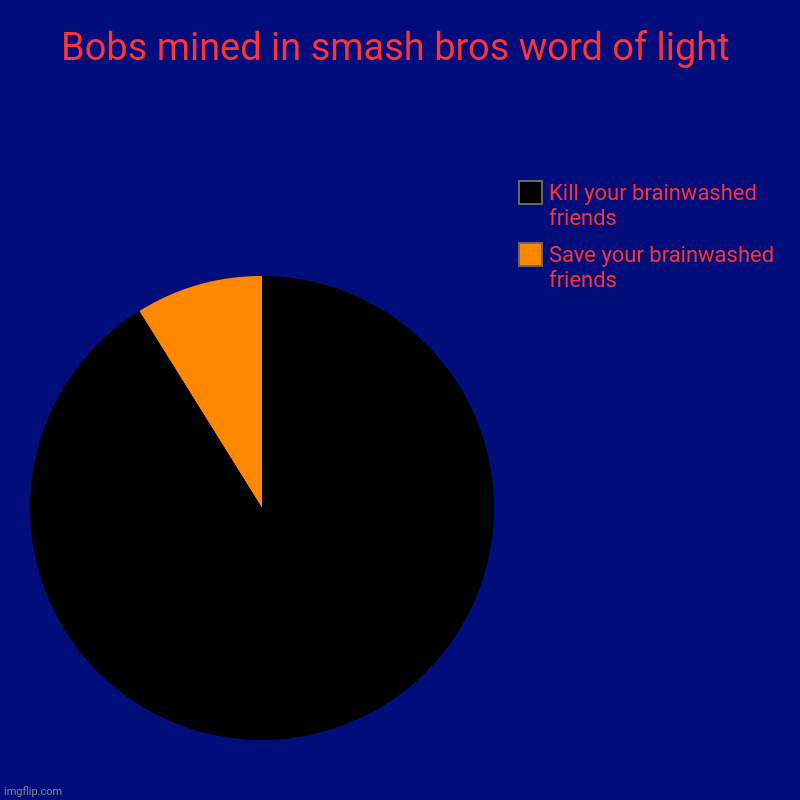 I had this headcannon | Bobs mined in smash bros word of light | Save your brainwashed friends, Kill your brainwashed friends | image tagged in charts,pie charts,smg4,super smash bros | made w/ Imgflip chart maker