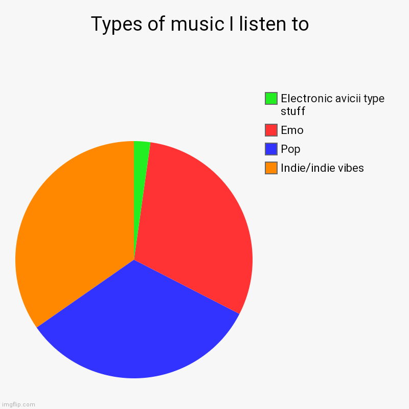 Types of music I listen to  | Indie/indie vibes, Pop, Emo, Electronic avicii type stuff | image tagged in charts,pie charts | made w/ Imgflip chart maker