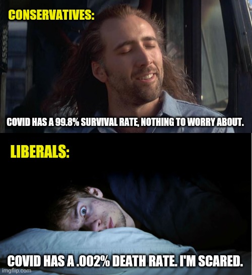 All about perspective. | CONSERVATIVES:; COVID HAS A 99.8% SURVIVAL RATE, NOTHING TO WORRY ABOUT. LIBERALS:; COVID HAS A .002% DEATH RATE. I'M SCARED. | image tagged in nic cage feels good,frightened | made w/ Imgflip meme maker